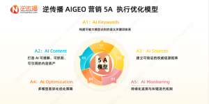 生成式AI语境下的品牌优化实践：逆传播提出9A与5A方法论探索AIGEO